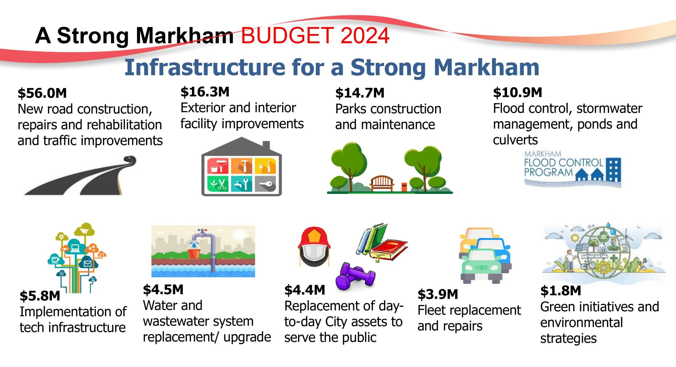 Markham-budget-items