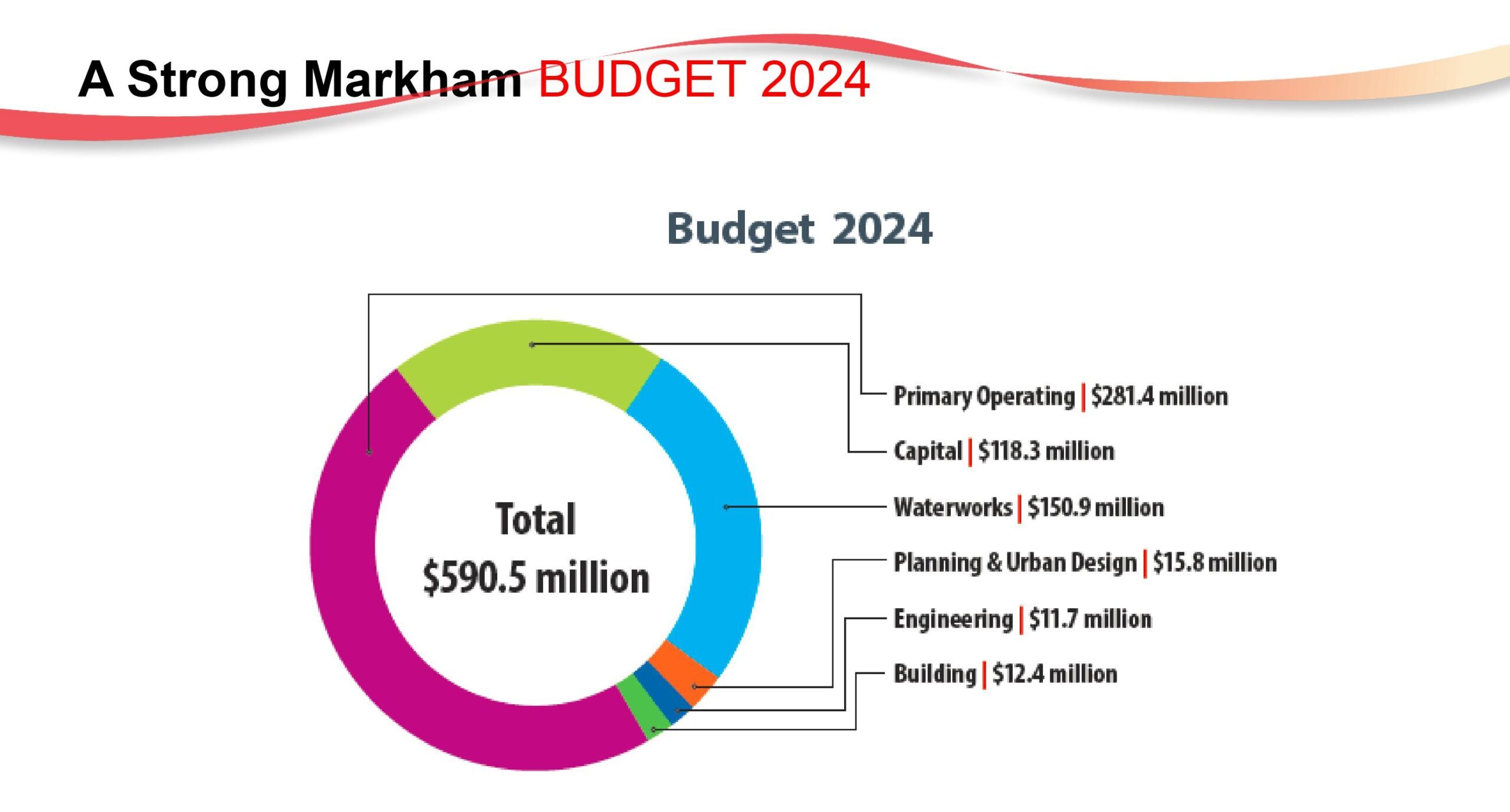 Markham-budget-2024