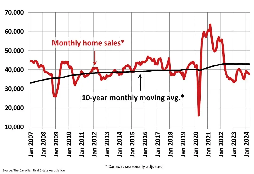 Canadian-real-estate-April-sales-chart