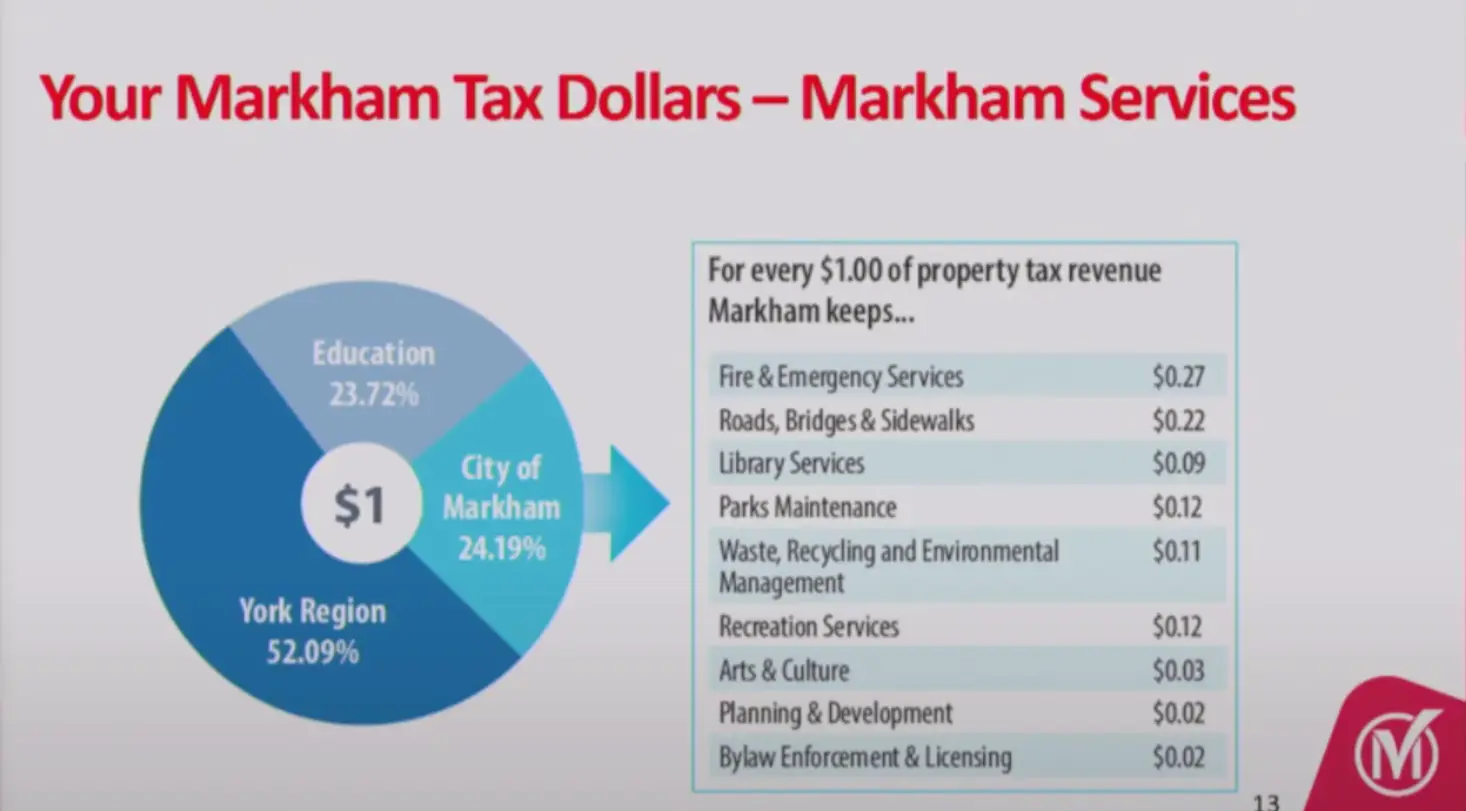 Markham_2025_budget_tax_dollar_allocation