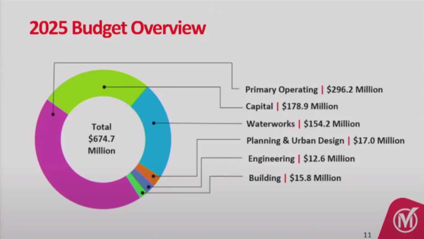 Markham_2025_budget_overview