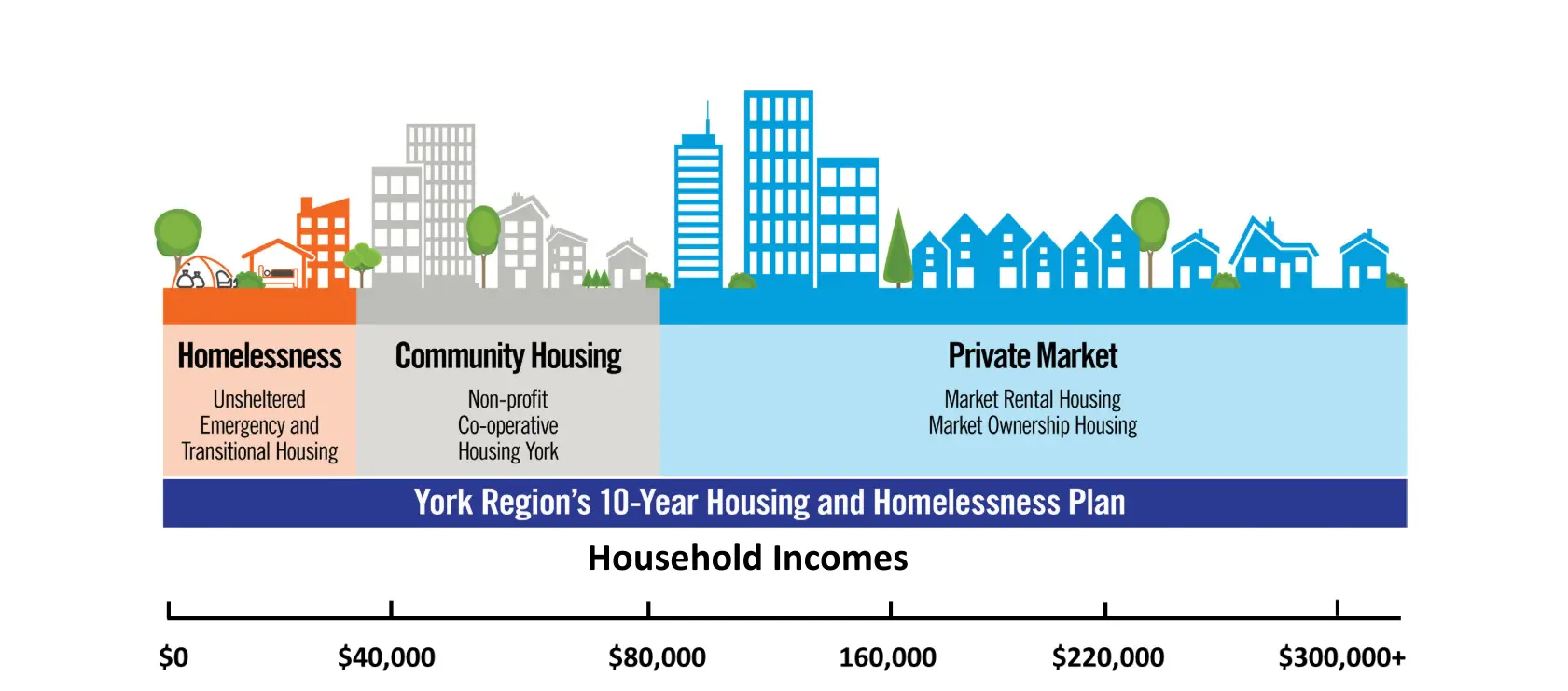 York-region-10-year-housing-plan