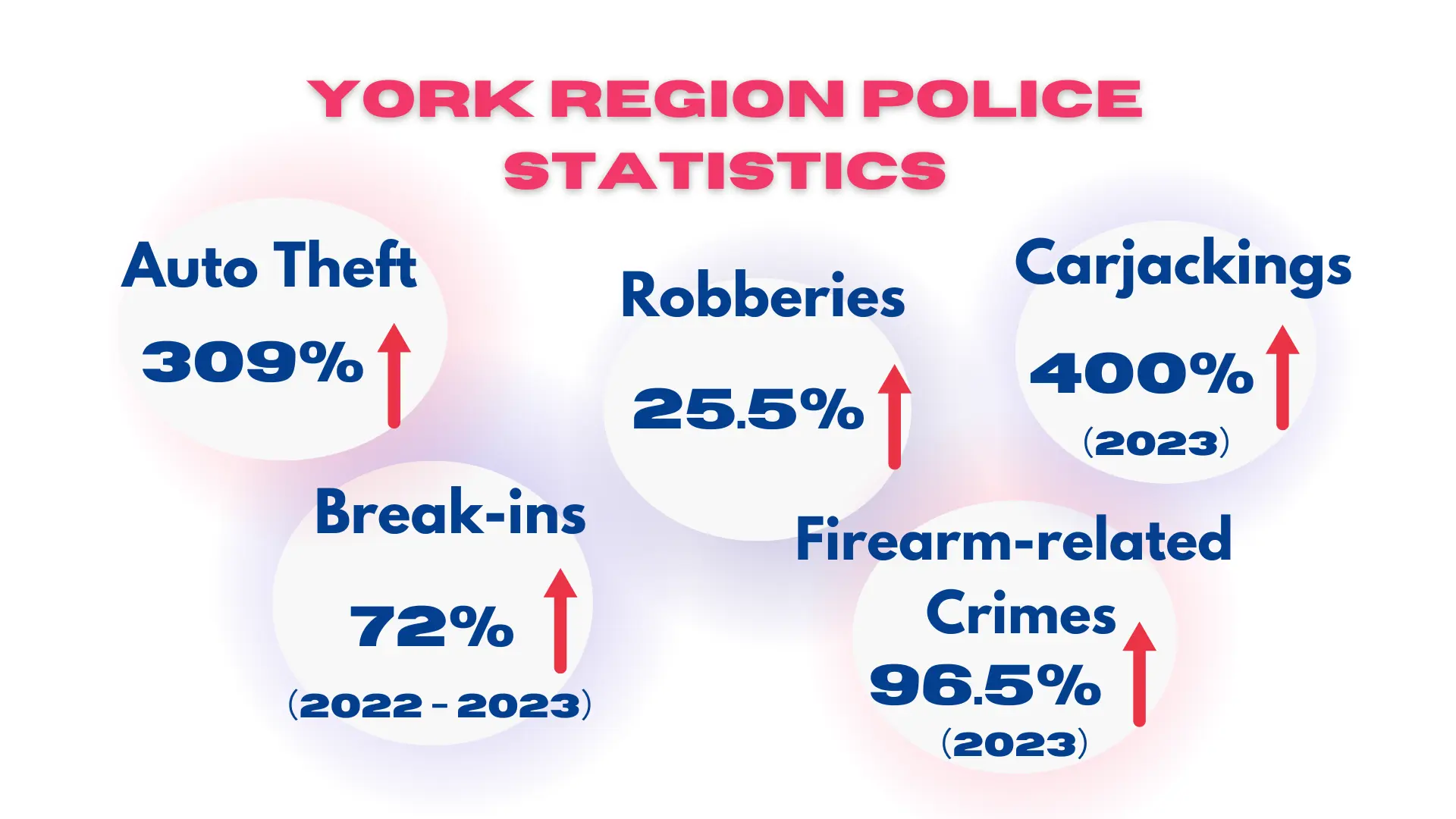 York_Region_Police_statistics_crime