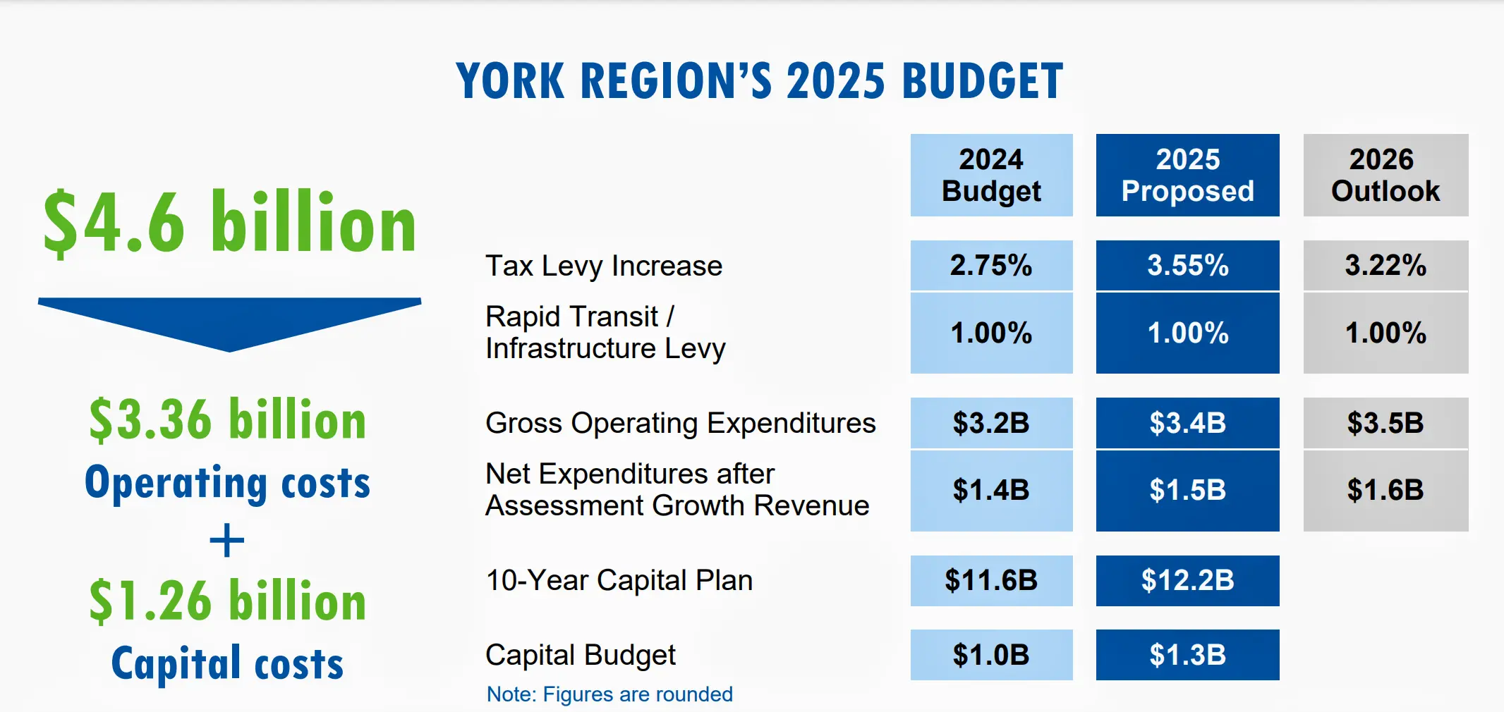 2025_budget_York_Region_overview