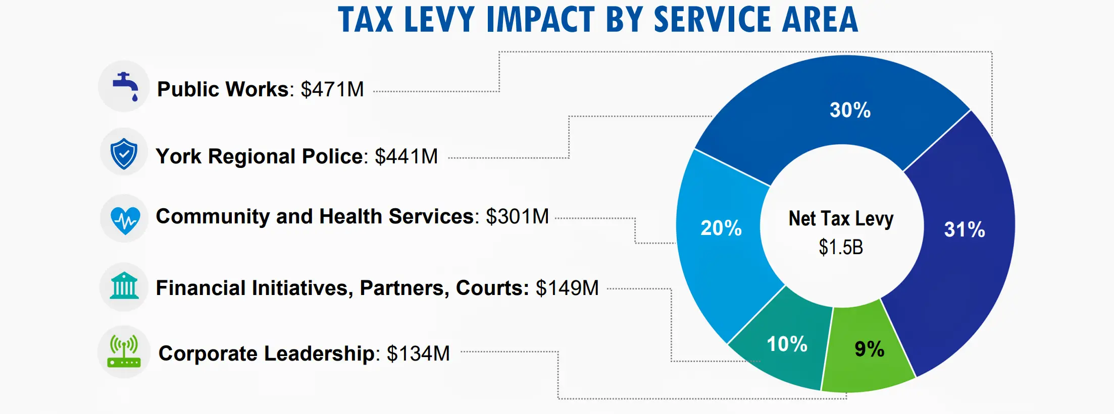 2025_budget_York_Region_tax_levy_by_service