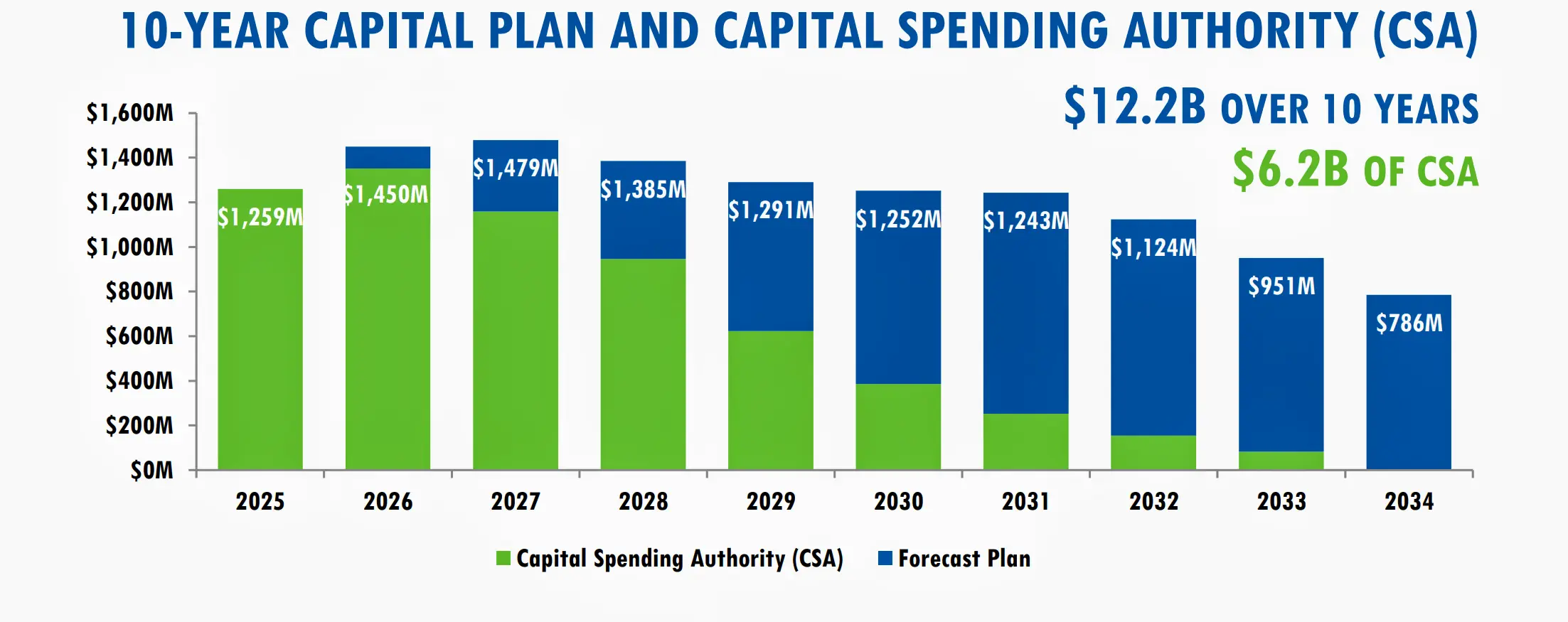 2025_budget_York_Region_10_year_capital_plan_and_and_spending