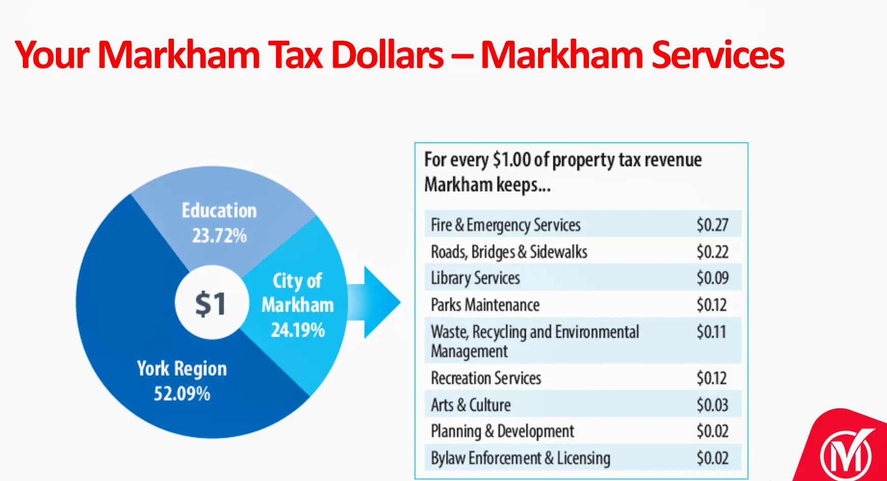 Markham_2025_budget_tax_levy_by_service