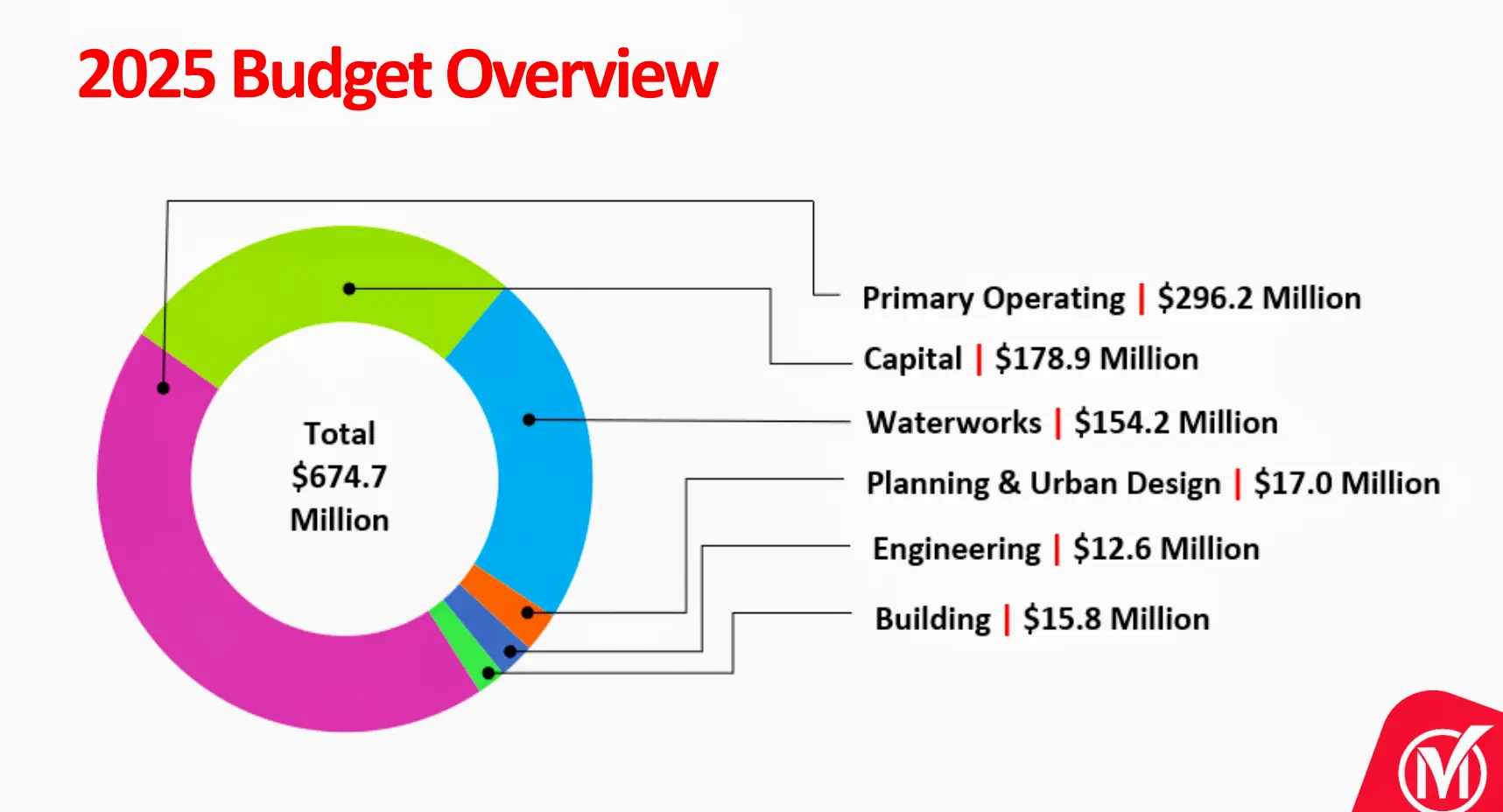 Markham_2025_budget_overview