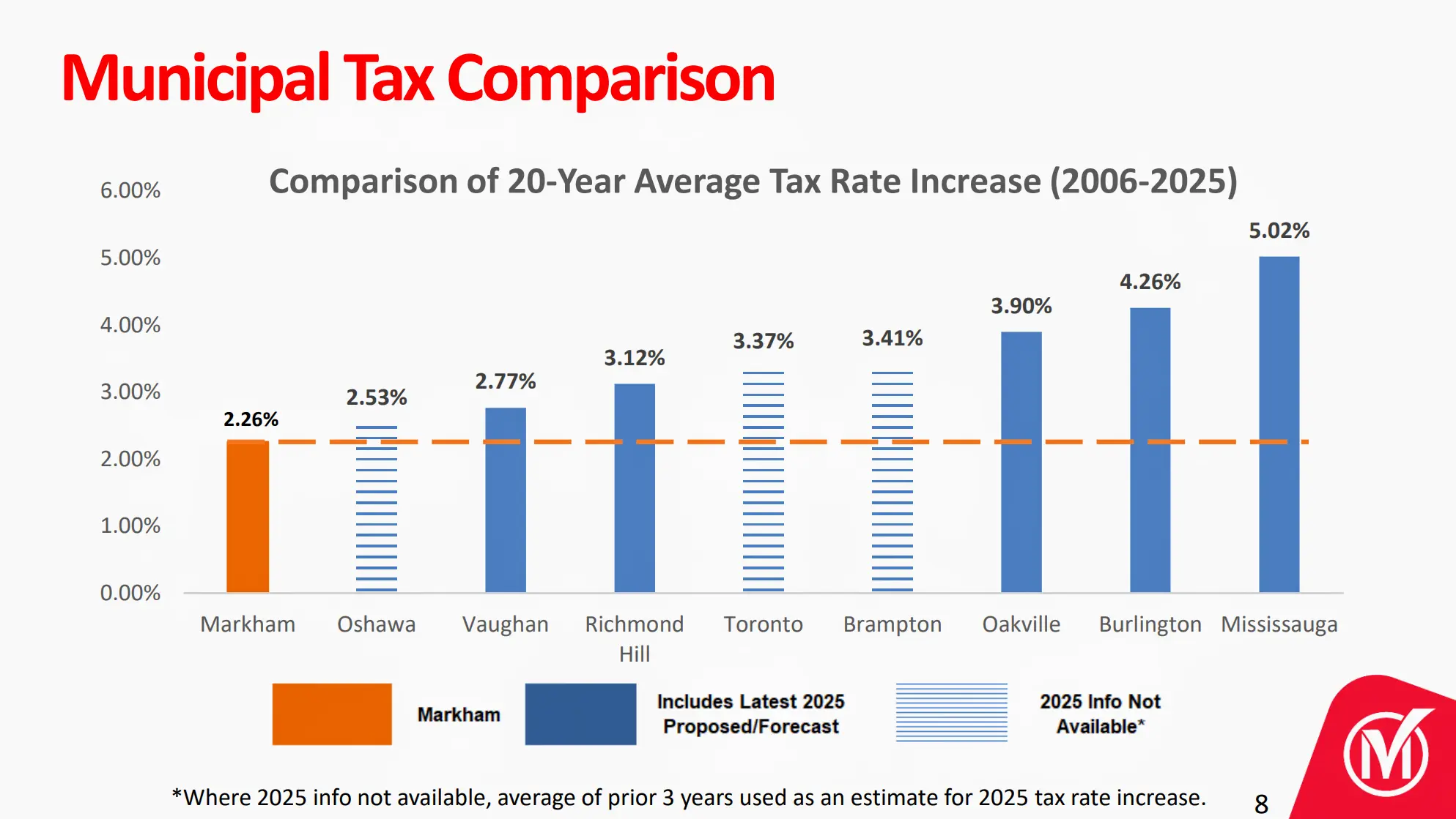 Markham_2025_budget_Municipal_tax_comparison